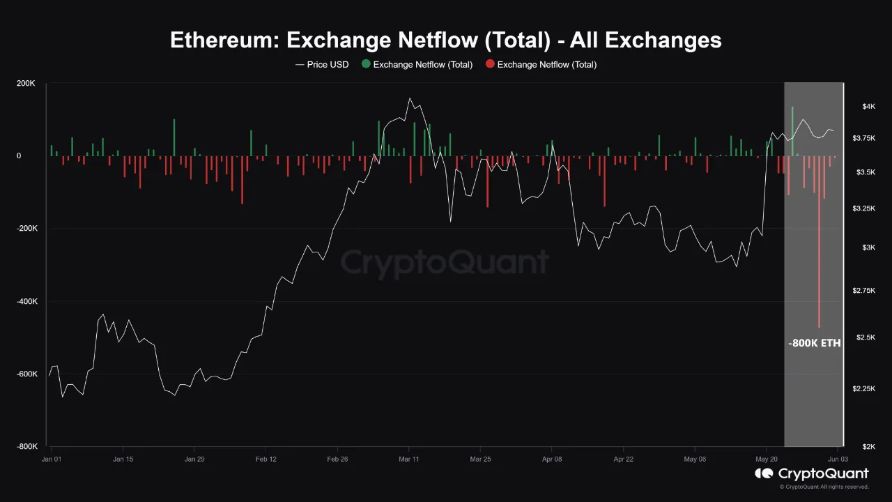 Ethereum Exchange Netflow. Nguồn: CryptoQuant