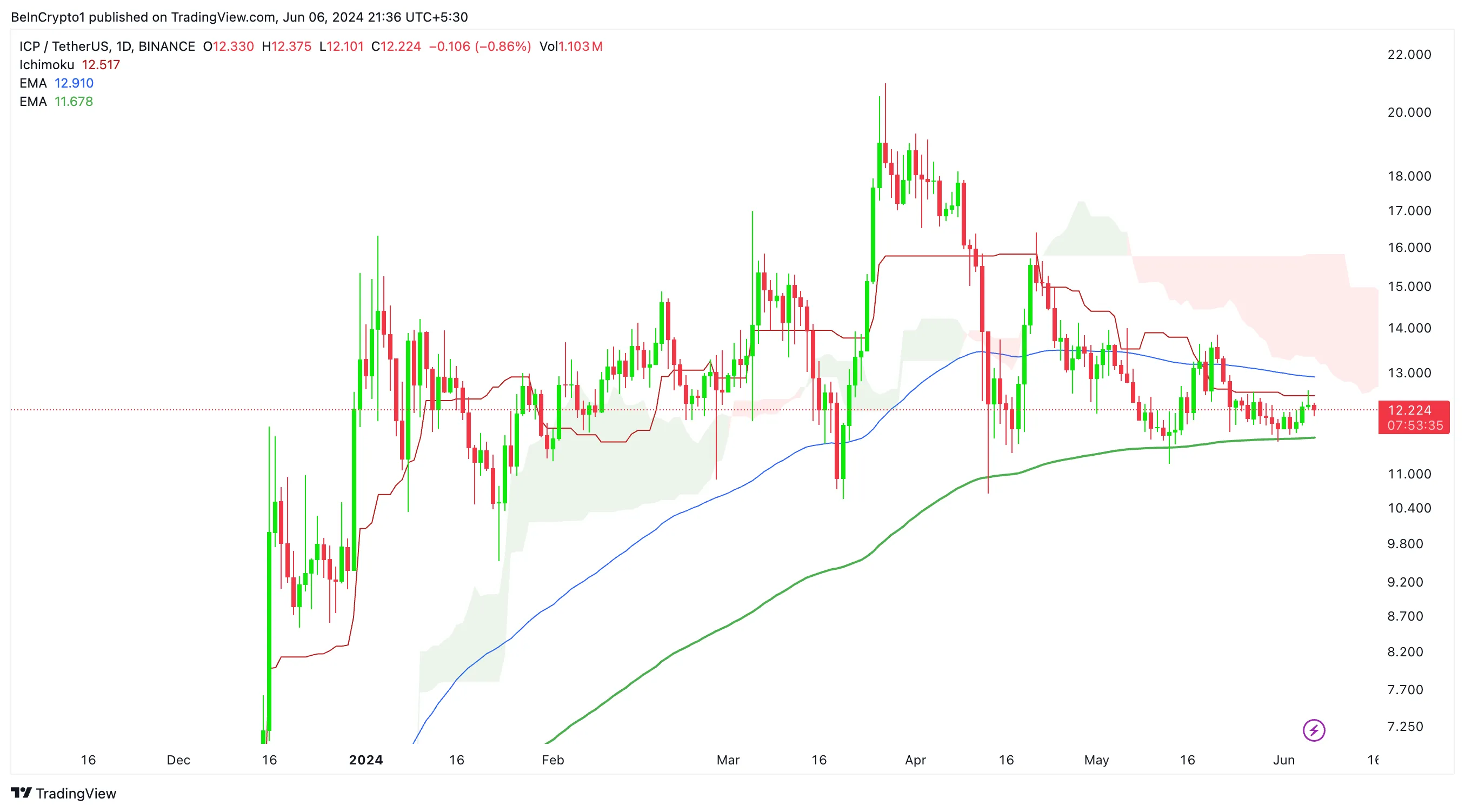 Phân tích Giá ICP. Nguồn: TradingView