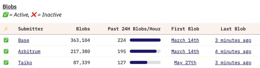 Nhu cầu Blob của Ethereum Rollup