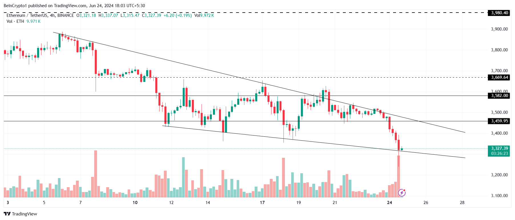 Phân tích giá Ethereum. Nguồn: TradingView