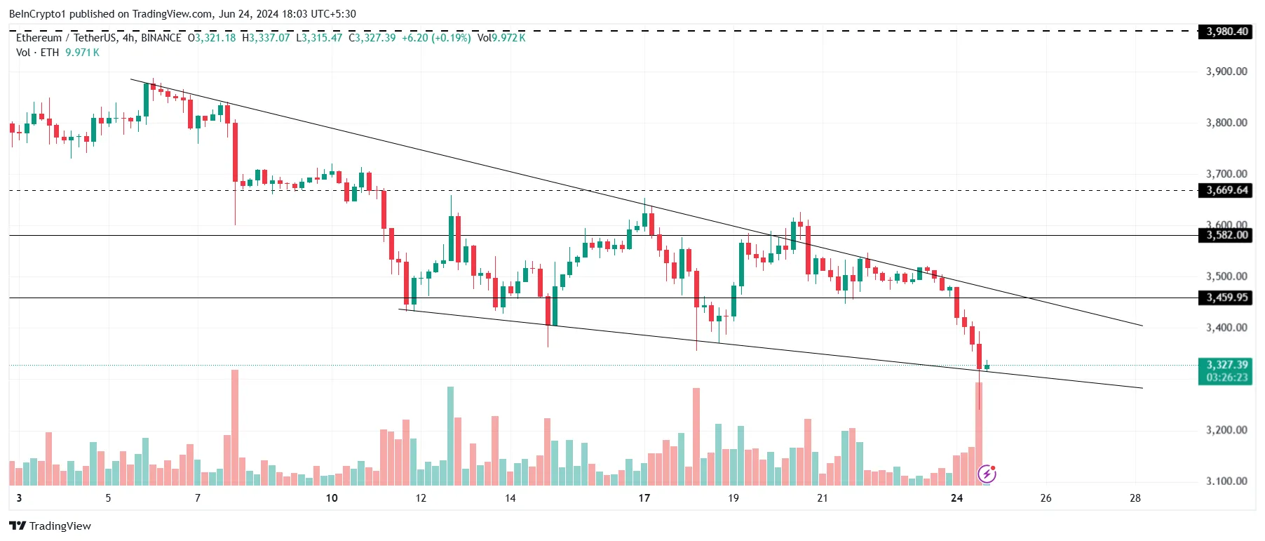 Phân tích giá Ethereum. Nguồn: TradingView