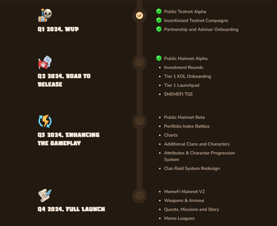 Roadmap công khai của Memefi. Nguồn: Memefi.
