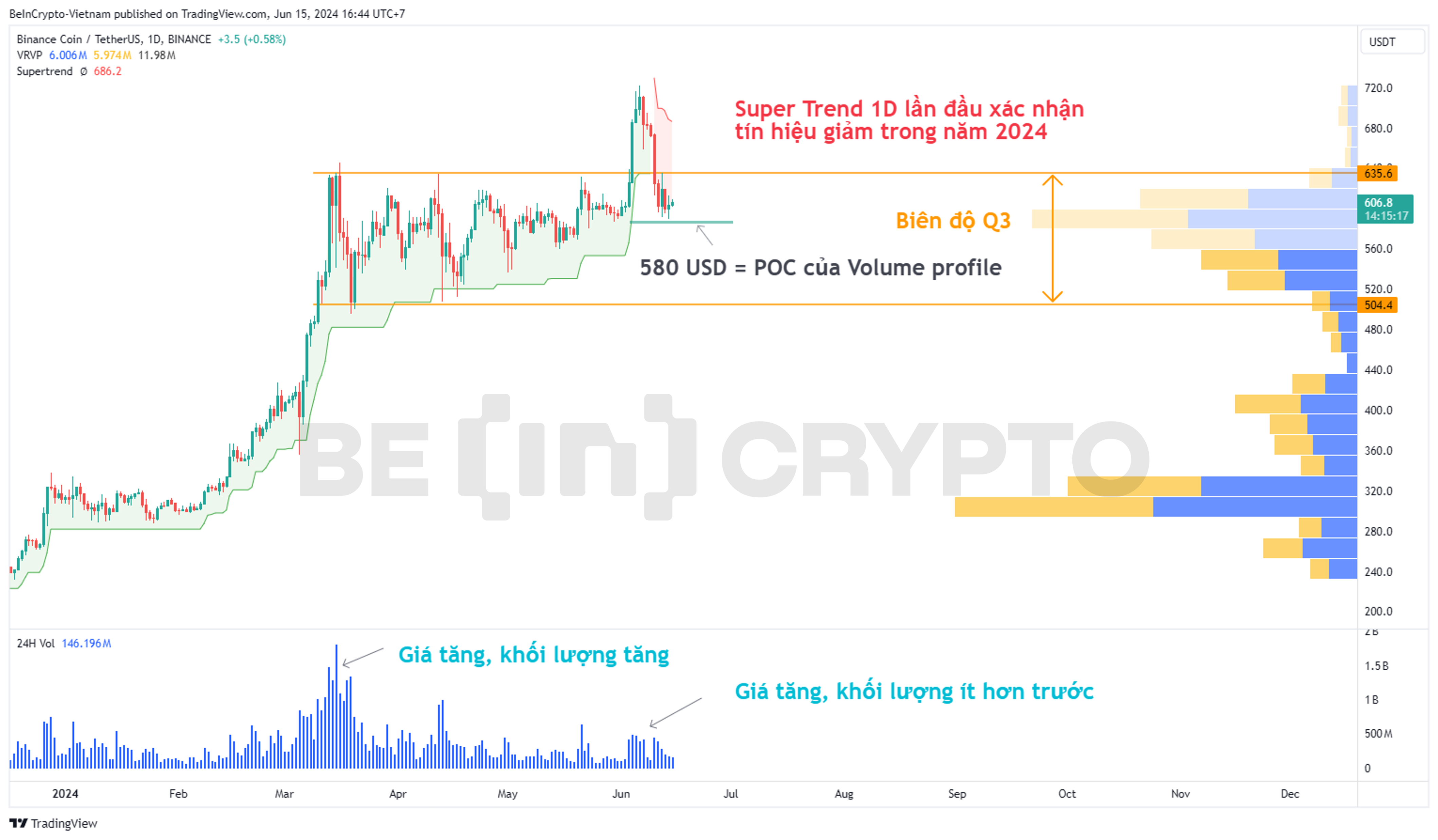 Phân tích kỹ thuật Binance Coin (BNB) khung ngày với Super Trend và Volume Profile.