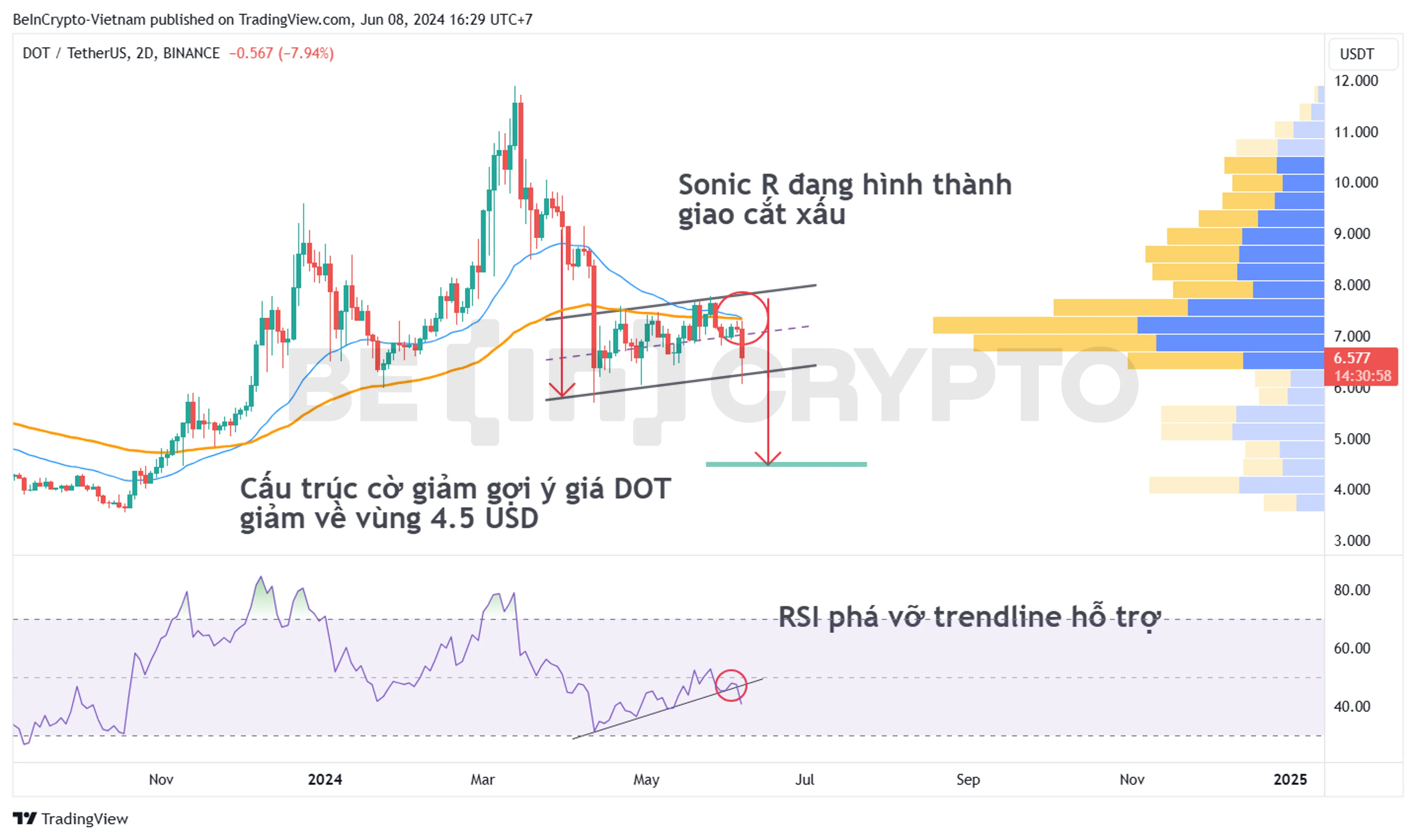 Cập nhật phân tích kỹ thuật DOT với Sonic R, và RSI.