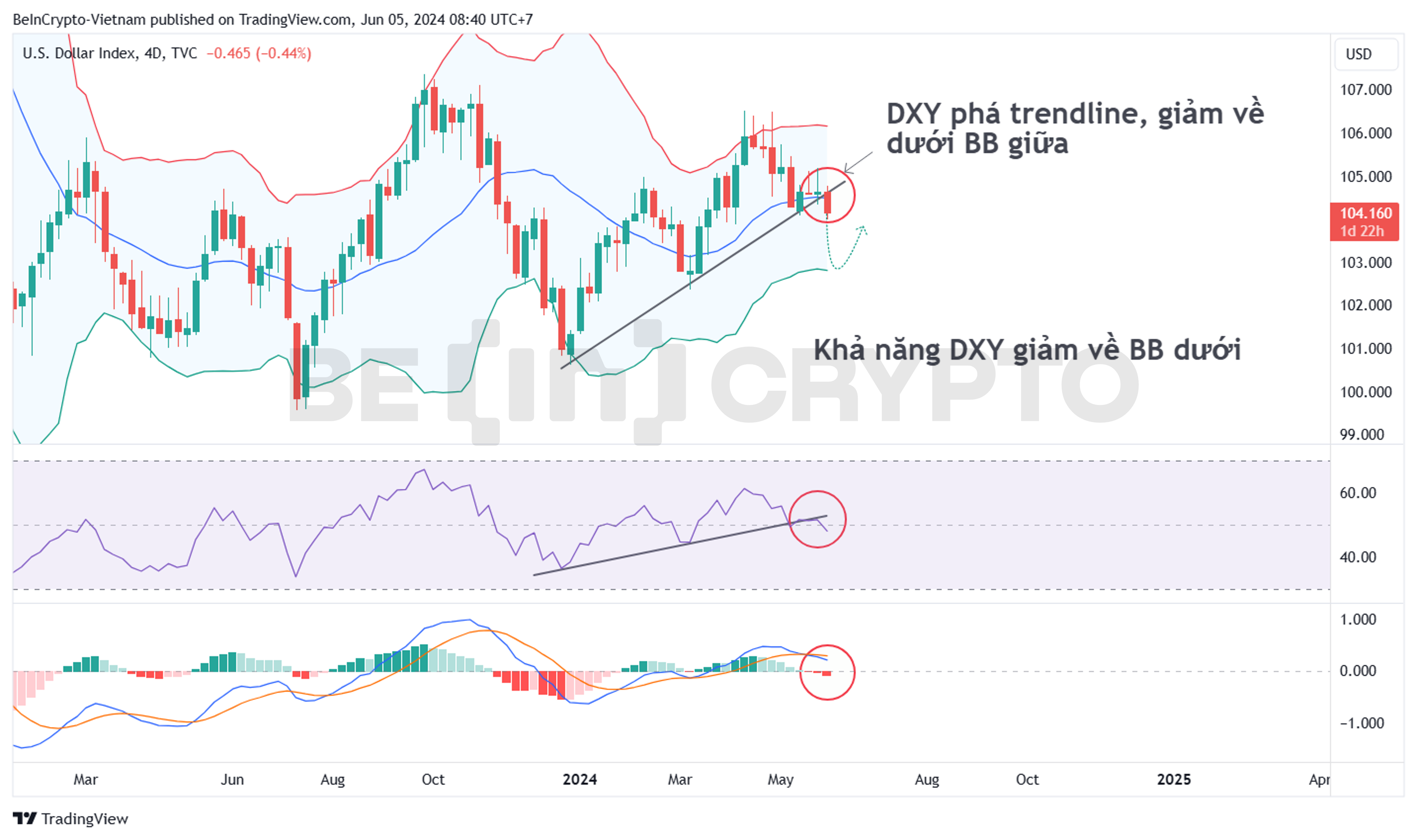 Phân tích kỹ thuật DXY khung 4 ngày với MACD-H, RSI, Bollinger Band.