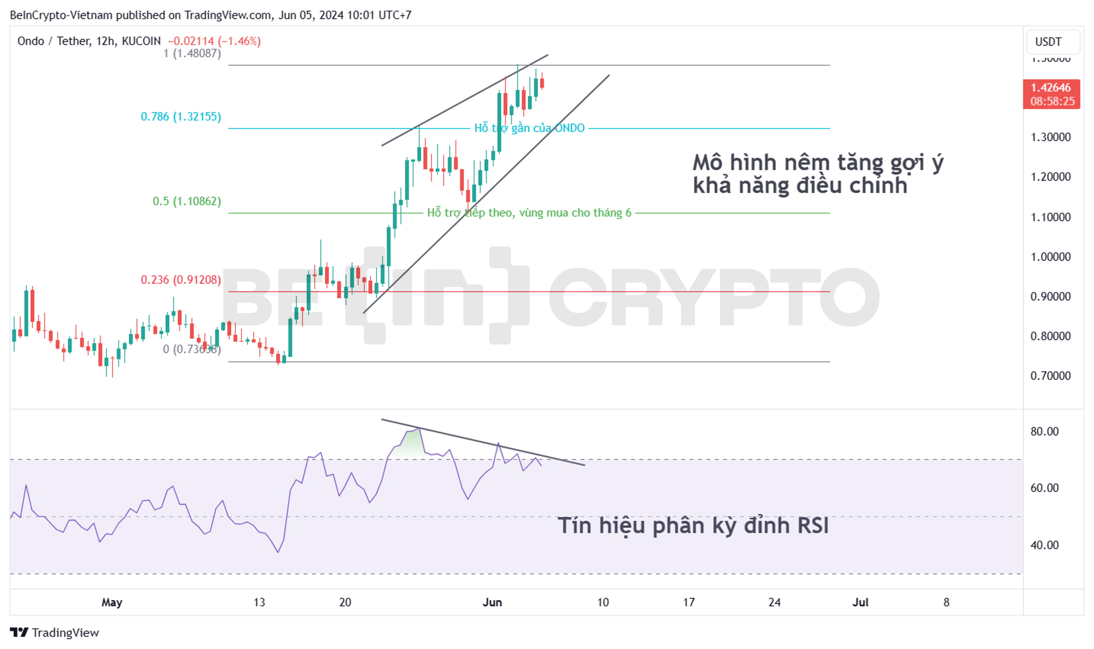 Cập nhật phân tích kỹ thuật ONDO khung 12h với RSI, Fibonacci.