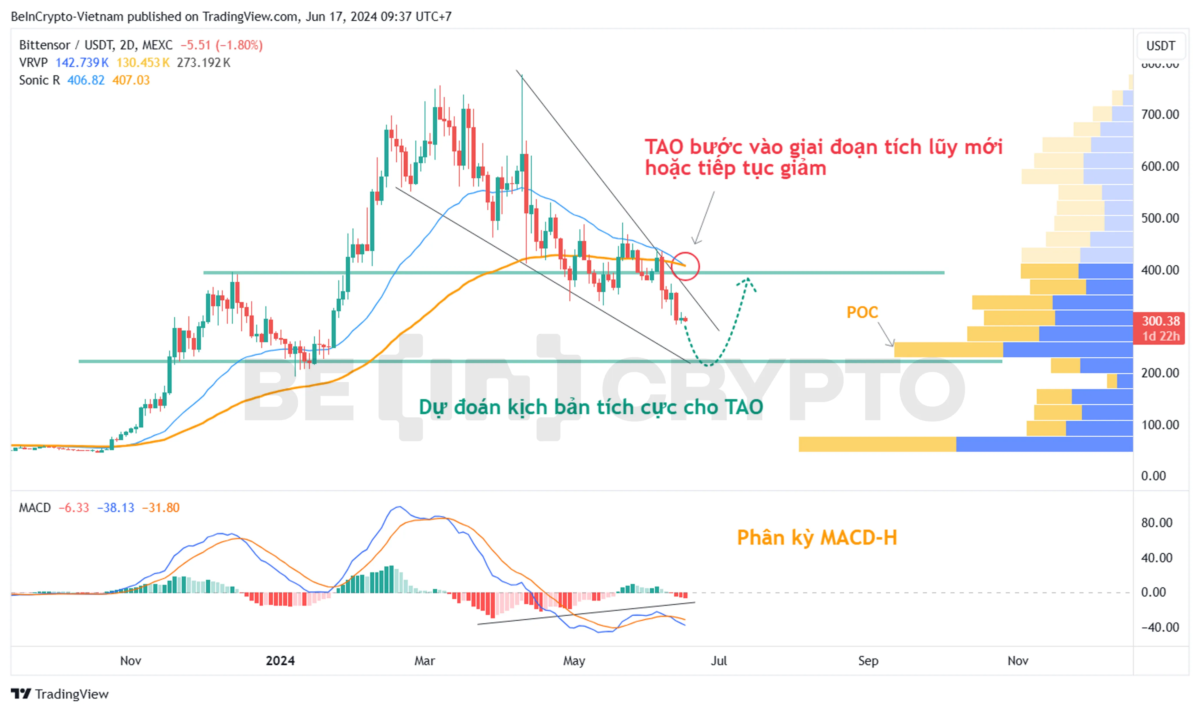 Cập nhật phân tích kỹ thuật Bittensor (TAO) khung 2 ngày với MACD-H, Volume Profile.
