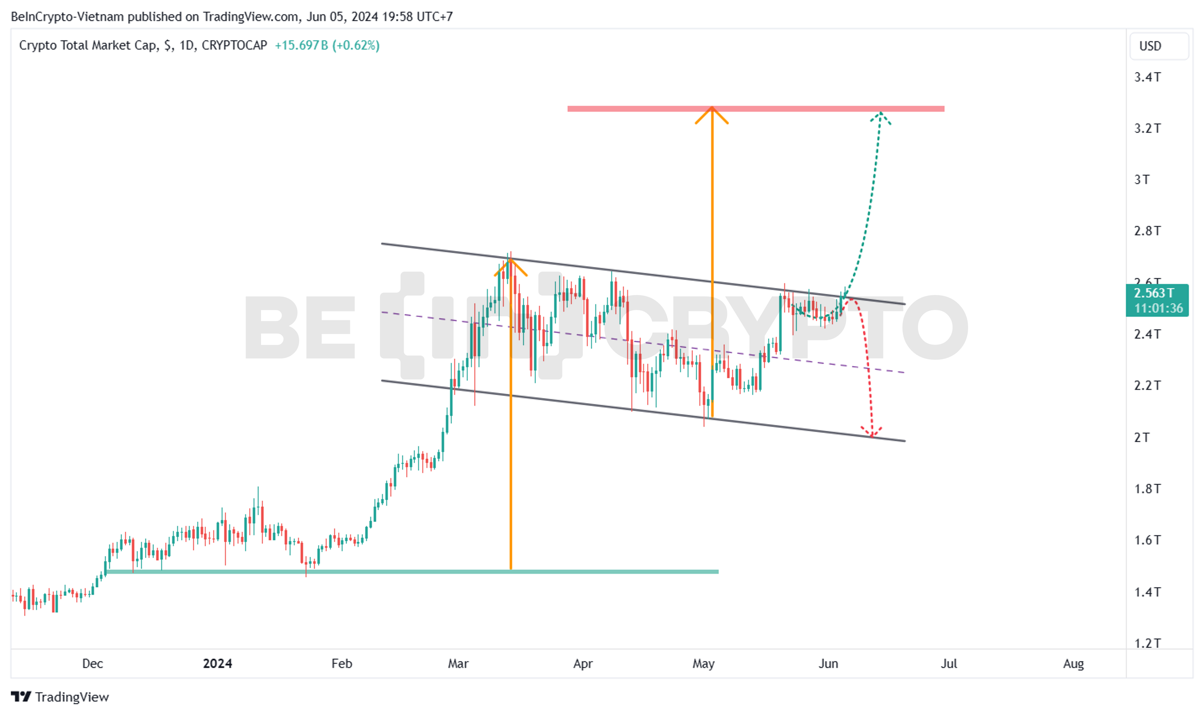 Dự đoán kịch bản vốn hóa thị trường Crypto (TOTAL).