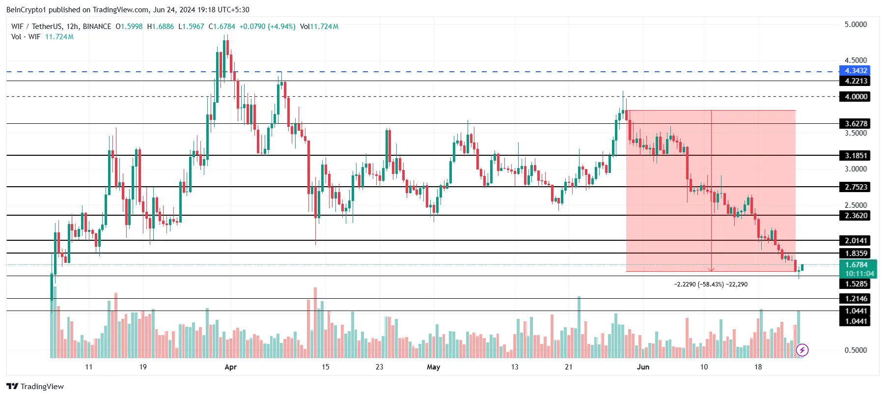 WIF Price Analysis.