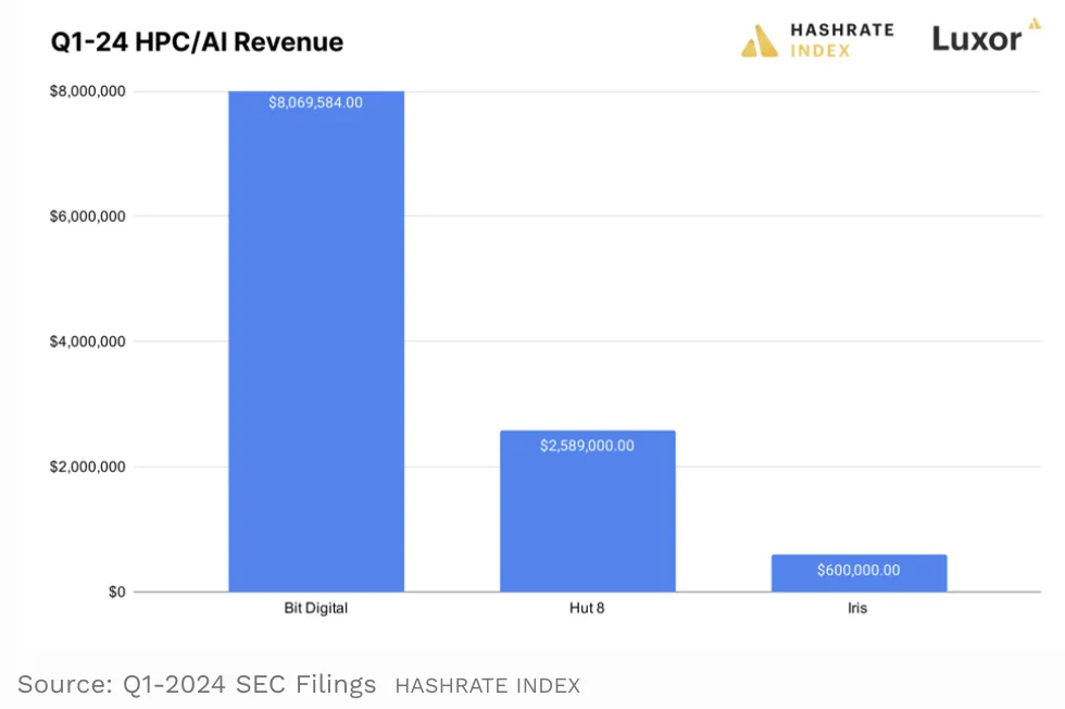 Doanh thu HPC/AI của các thợ đào Bitcoin Q1/2024. Nguồn: Forbes