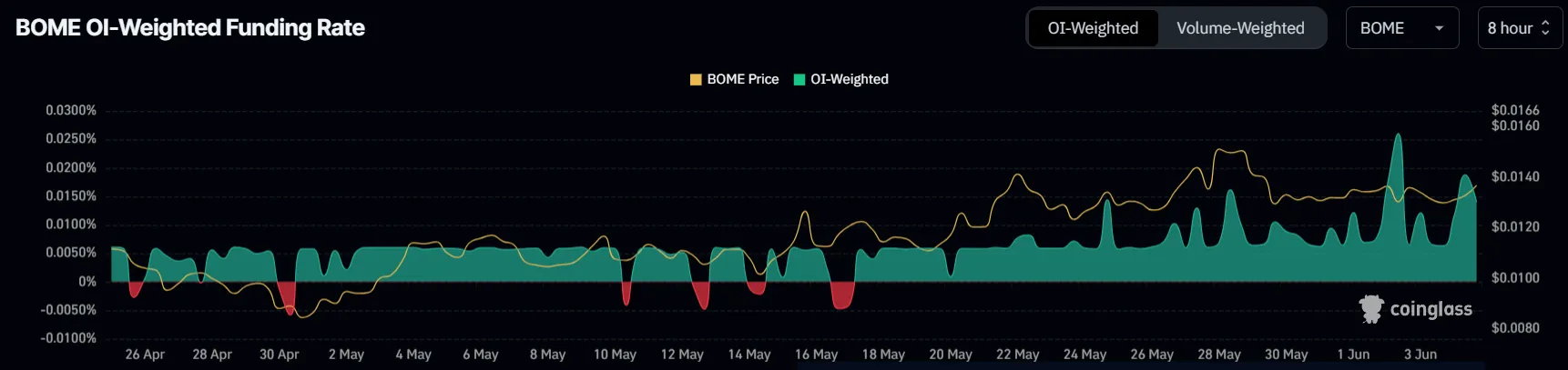 BOME funding rate. Nguồn: Coinglass