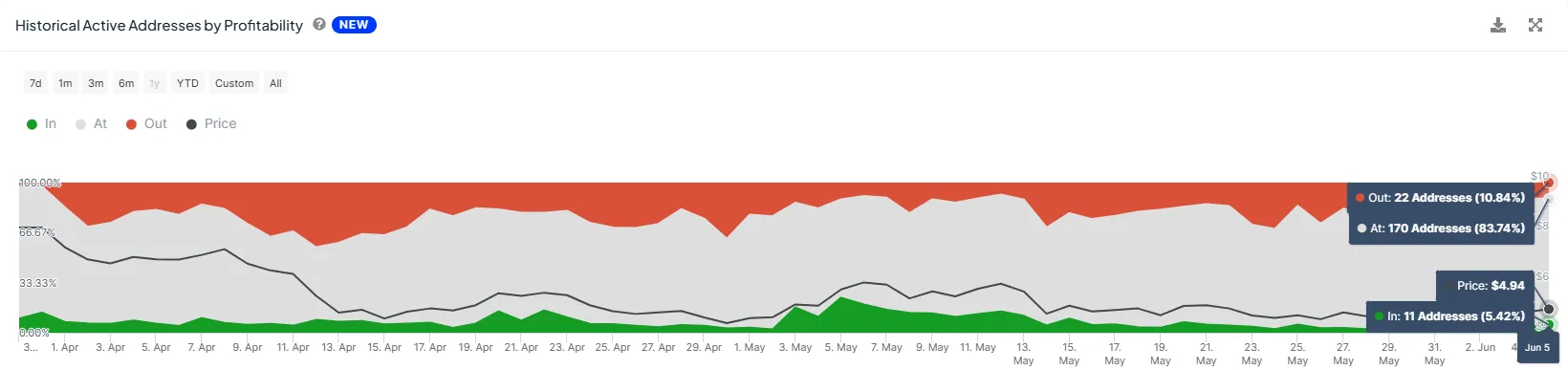 Worldcoin Active Addresses by Profitability.