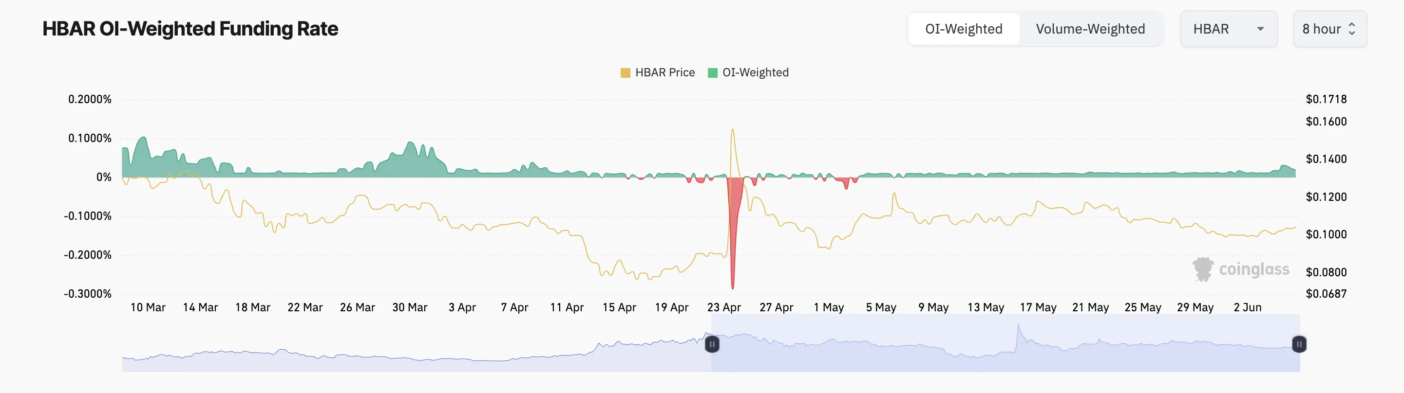 Funding rate Hedera. Nguồn: Coinglass
