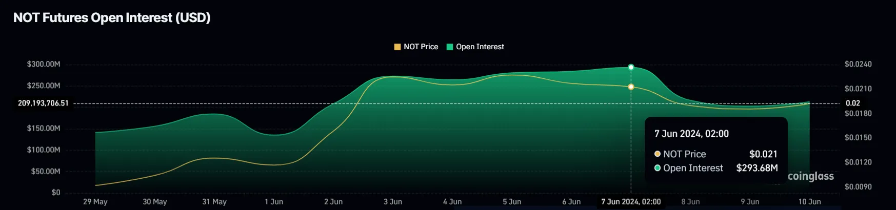 Notcoin Open Interest