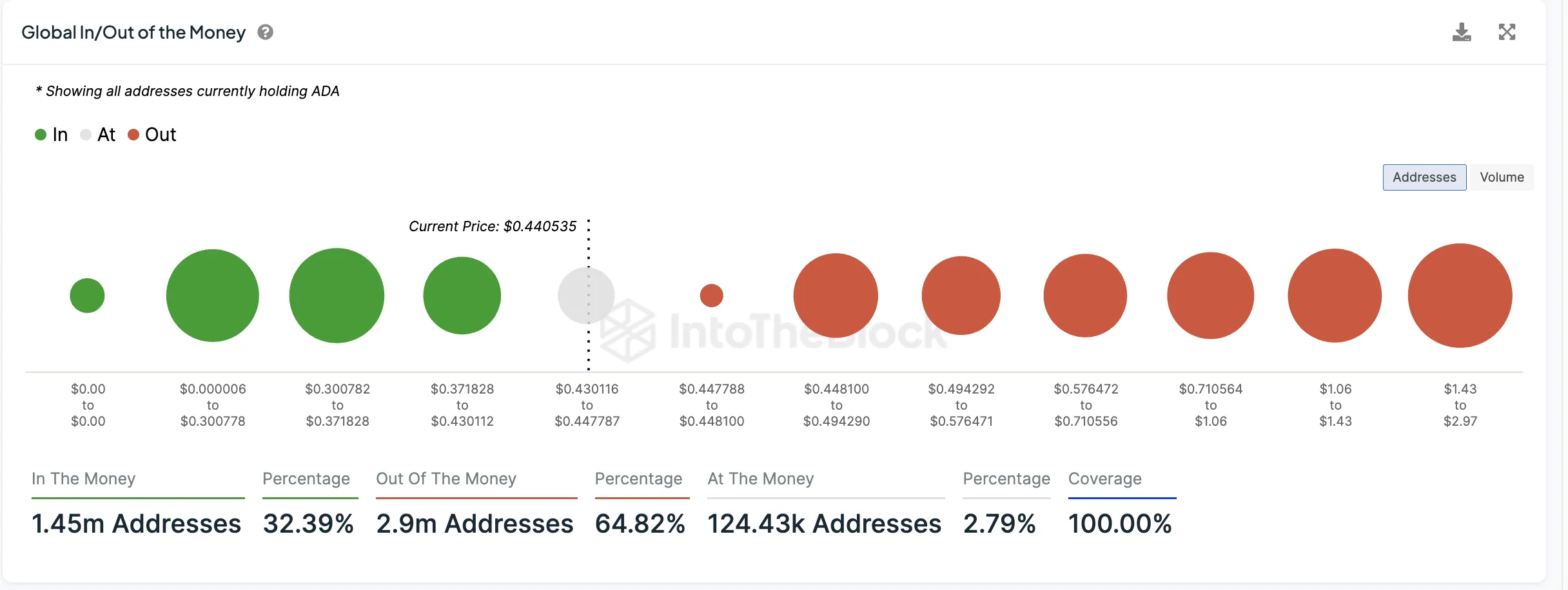 Cardano Global In/Out of the Money