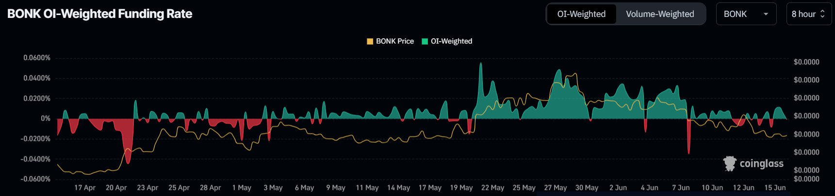 BONK funding rate. Nguồn: Coinglass