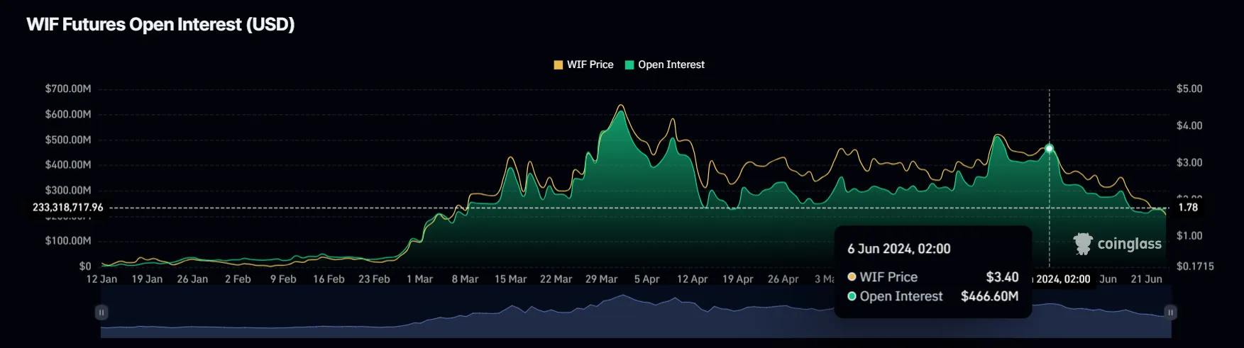 WIF Open Interest.