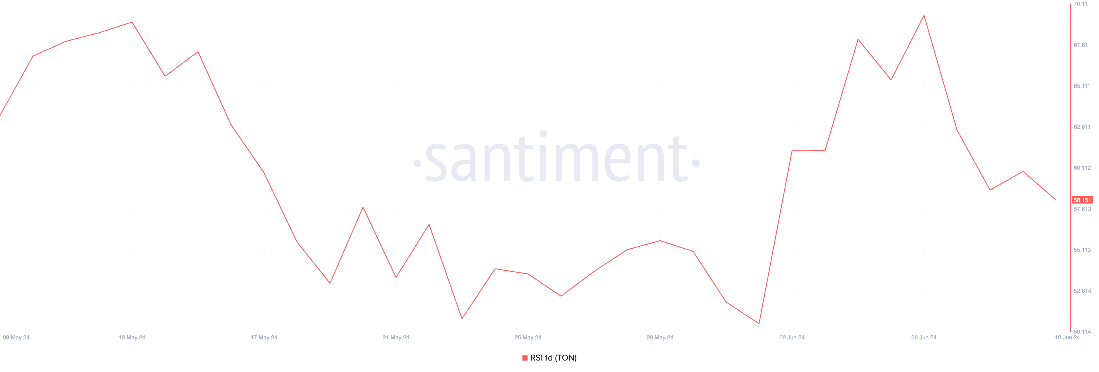 Chỉ số sức mạnh tương đối. Nguồn: Santiment