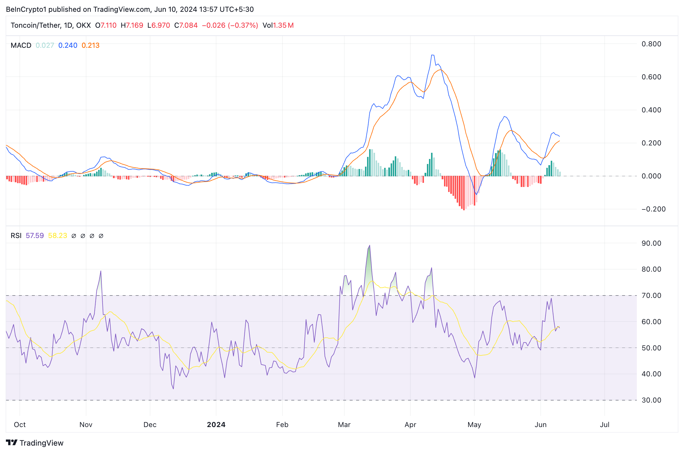 Phân tích Toncoin. Nguồn: TradingView