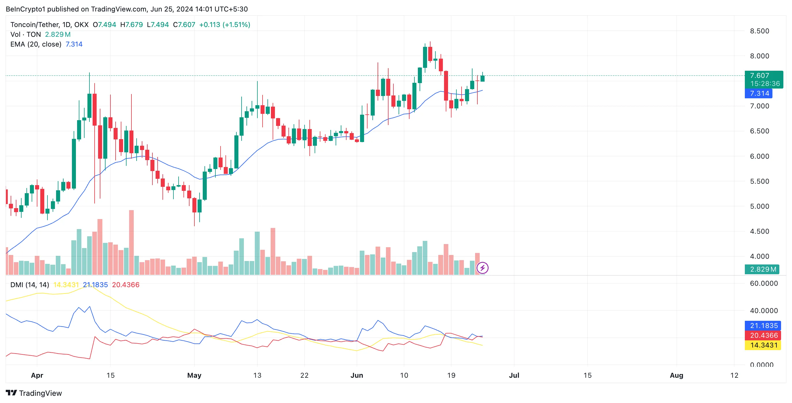 Phân tích Toncoin. Nguồn: TradingView