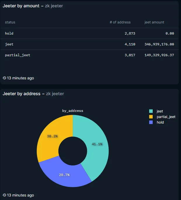 Tỷ trọng các địa chỉ ví nhận airdrop ZK theo hành vi. Nguồn: Nansen.