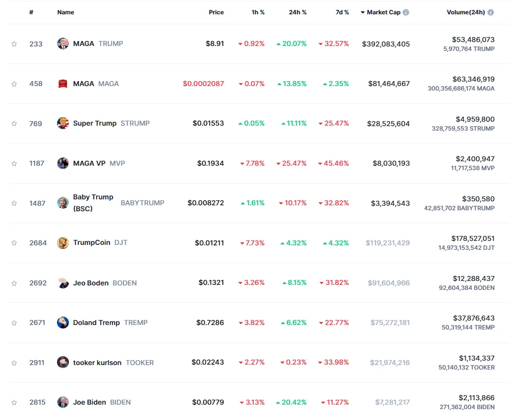 Danh sách các meme token trong danh mục Political Meme trên CoinmarketCap.