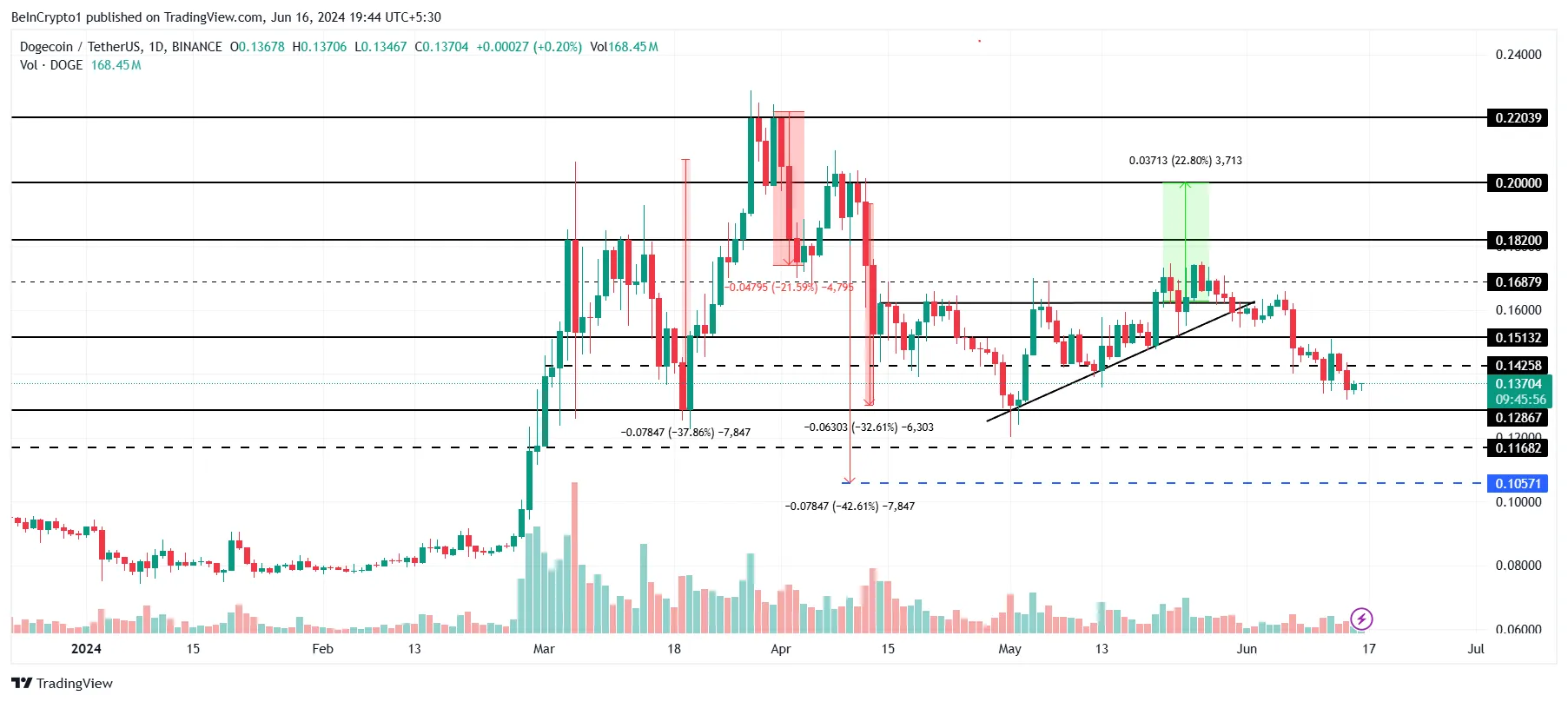 Phân tích giá Dogecoin.