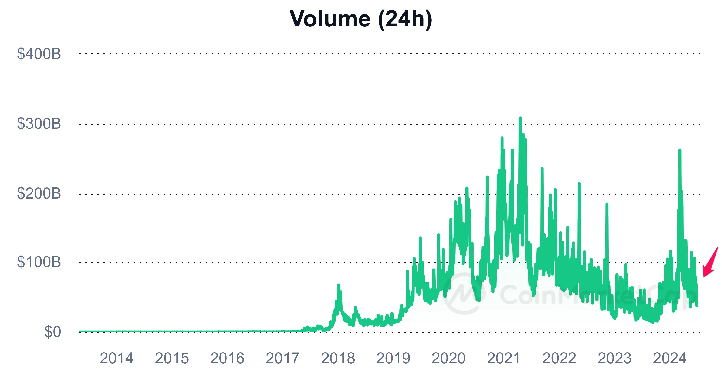 Khối lượng giao dịch 24h toàn thị trường Crypto. Nguồn: CoinmarketCap.