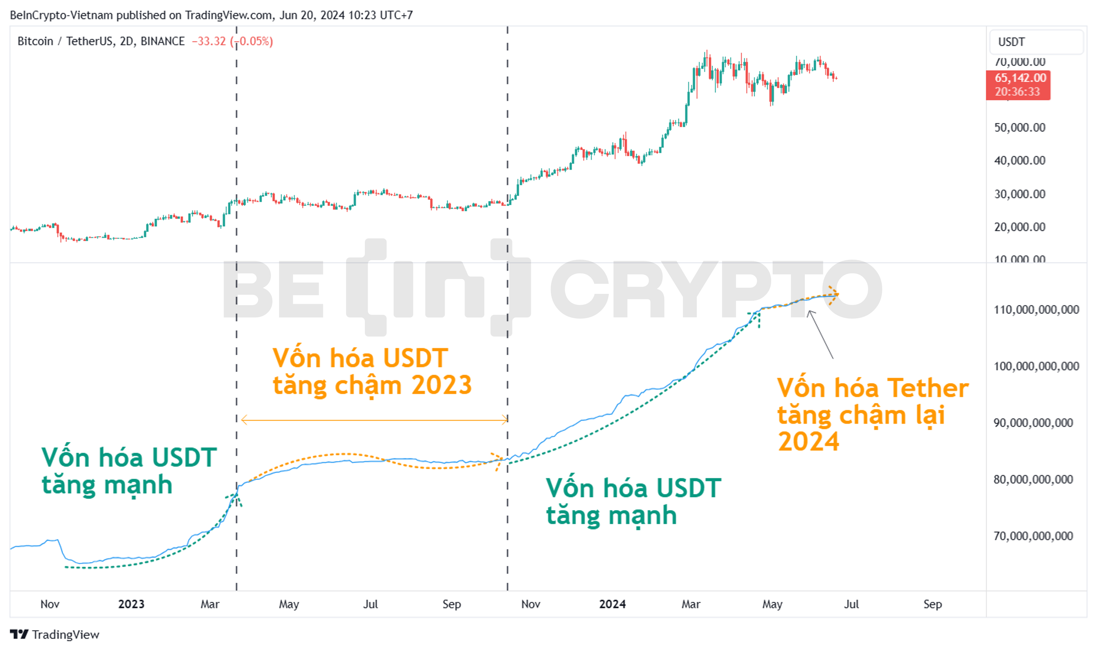 So sánh biến động giữa vốn hóa Tether và giá Bitcoin.