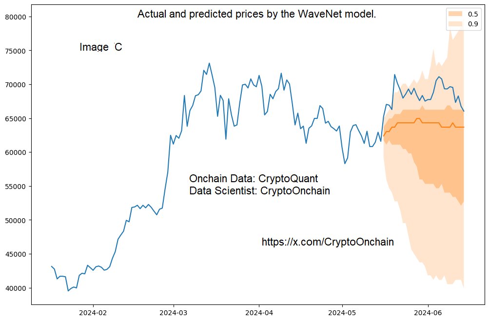 Kết quả mô hình WaveNet và giá Bitcoin trong tháng qua. Nguồn: @CryptoOnchain.