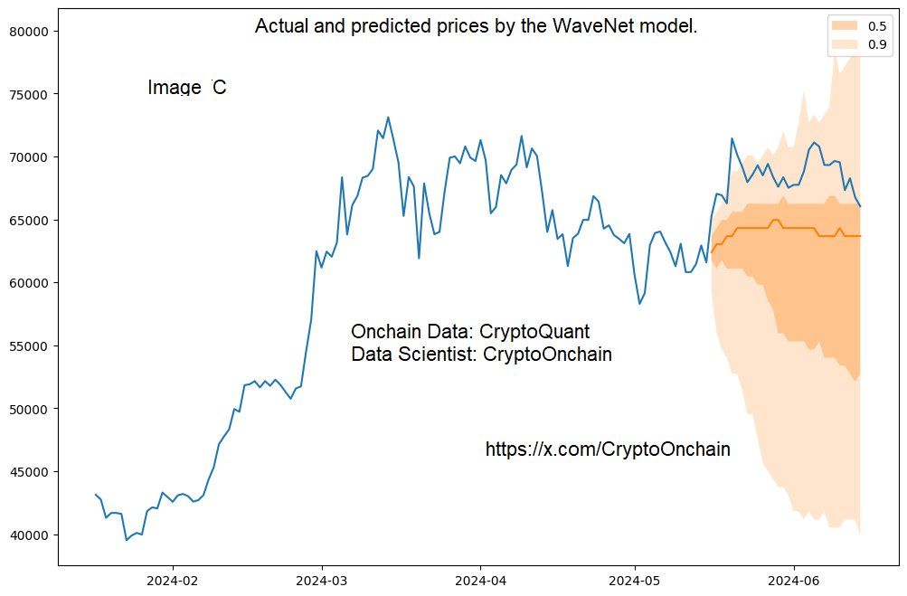 Kết quả mô hình WaveNet và giá Bitcoin trong tháng qua. Nguồn: @CryptoOnchain.