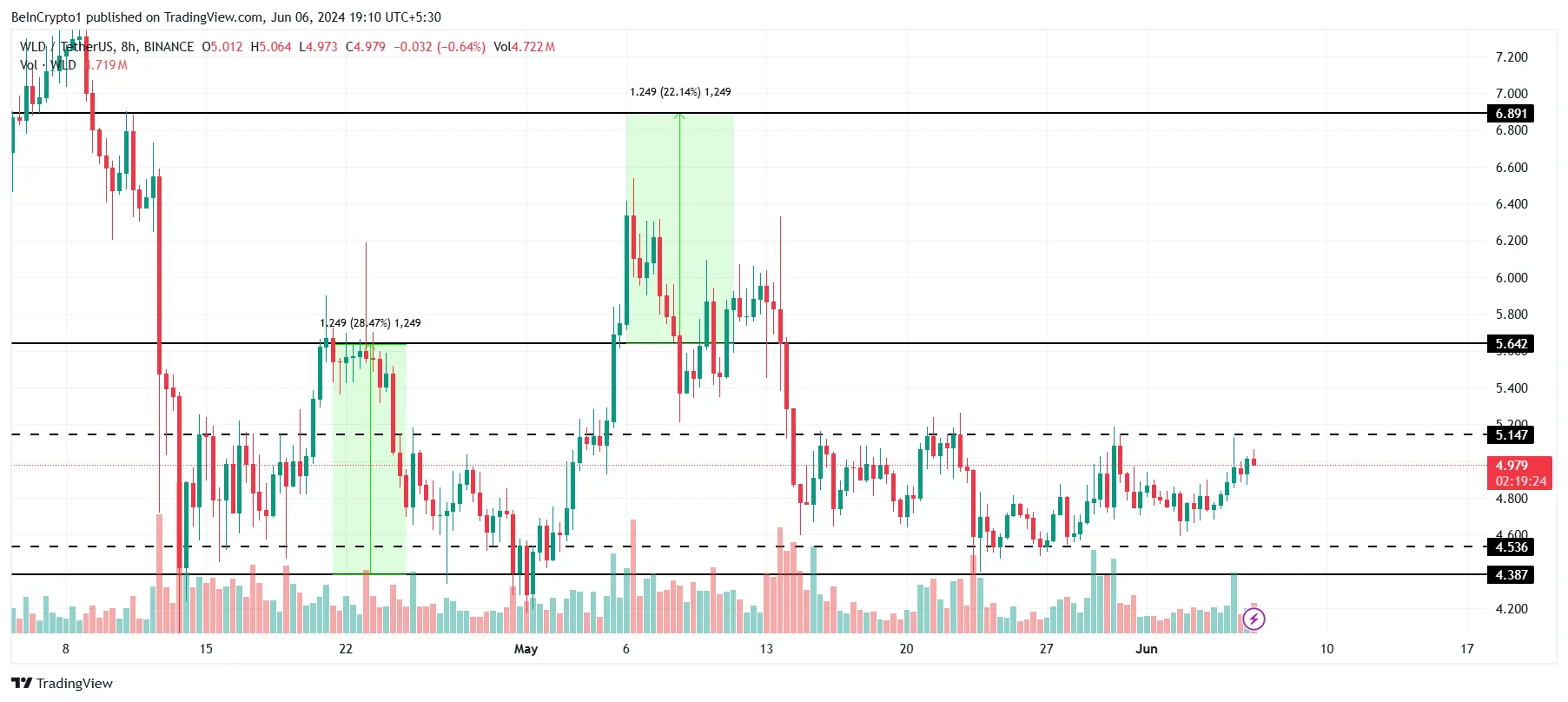 Phân tích giá Worldcoin. Nguồn: TradingView