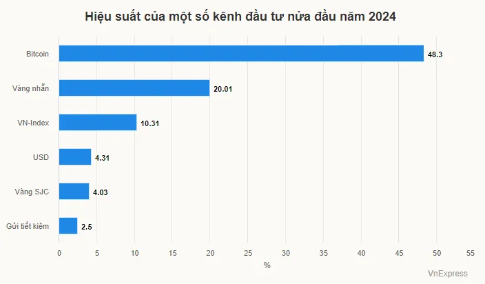Hiệu suất đầu tư Bitcoin so với các hình thức khác. Nguồn: VnExpress