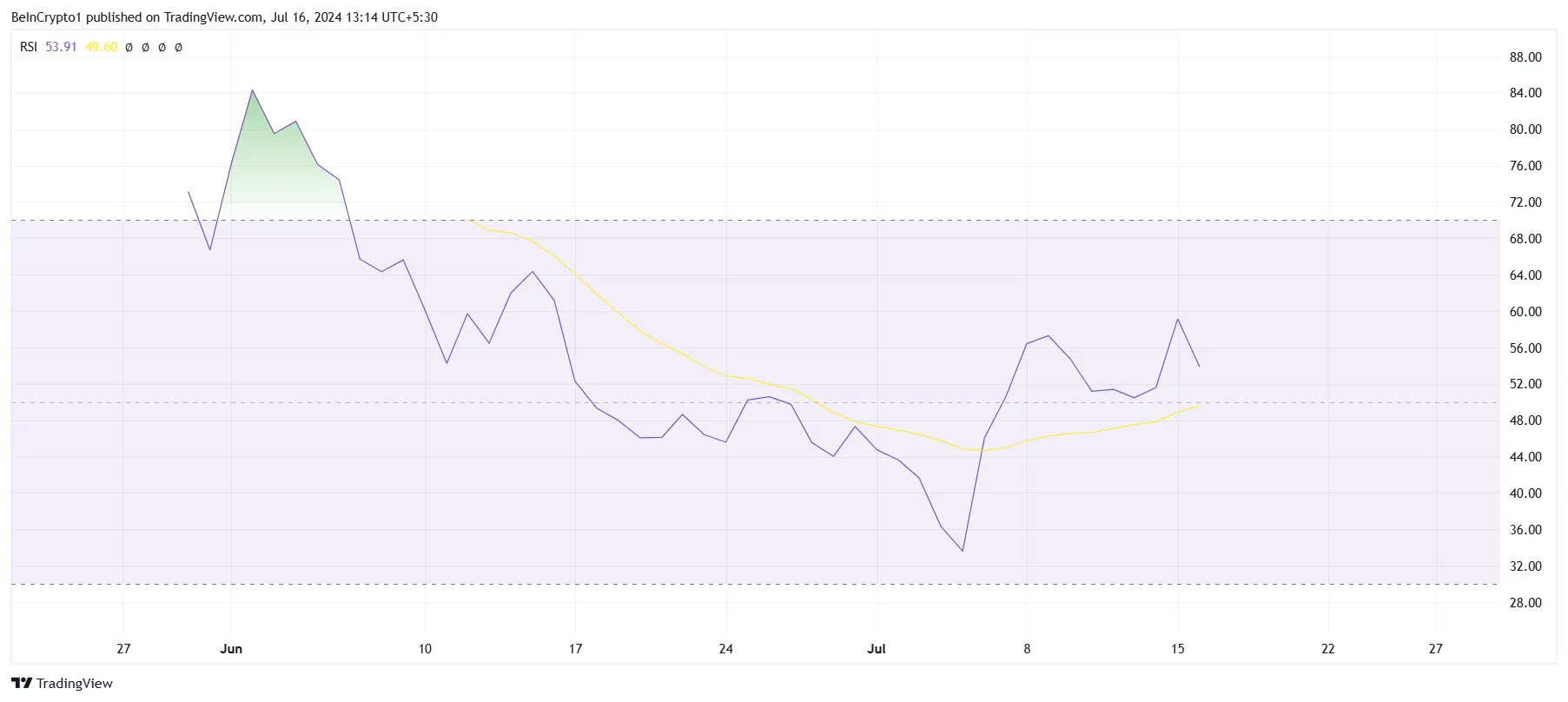 Notcoin RSI.