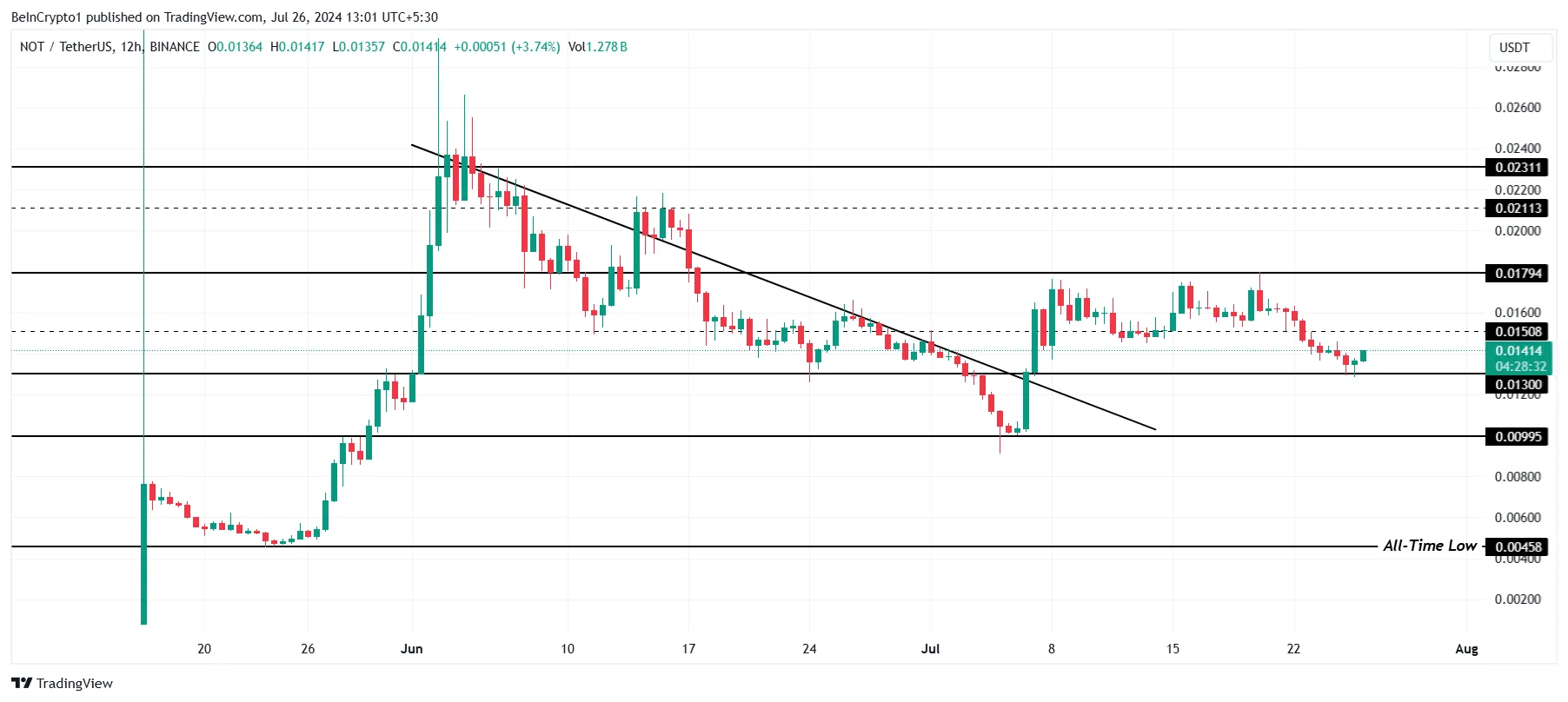 Phân tích giá Notcoin. Nguồn: TradingView