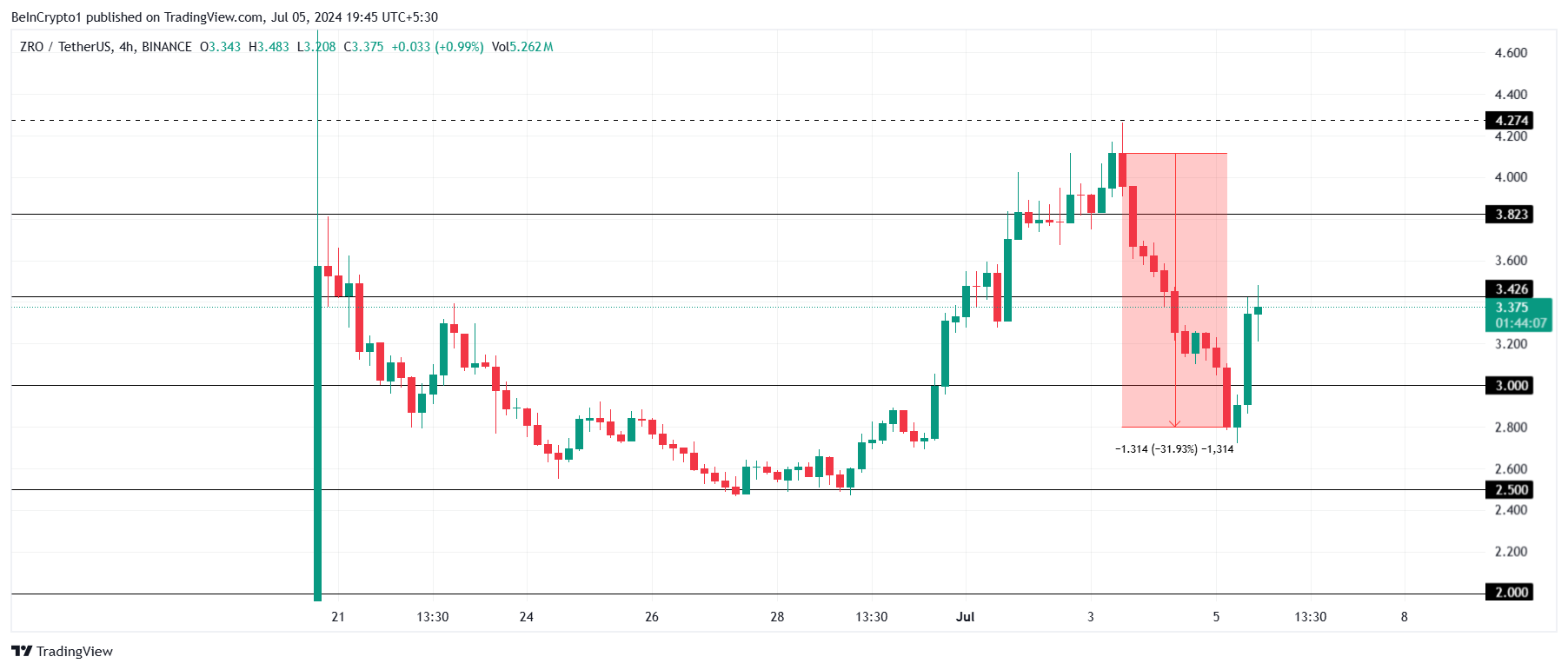 ZRO Price Analysis.
