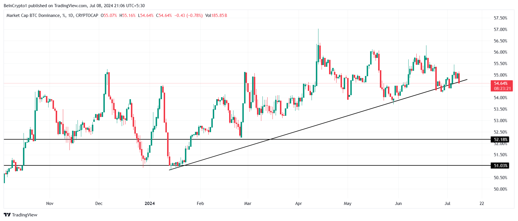 Sự thống trị của Bitcoin.