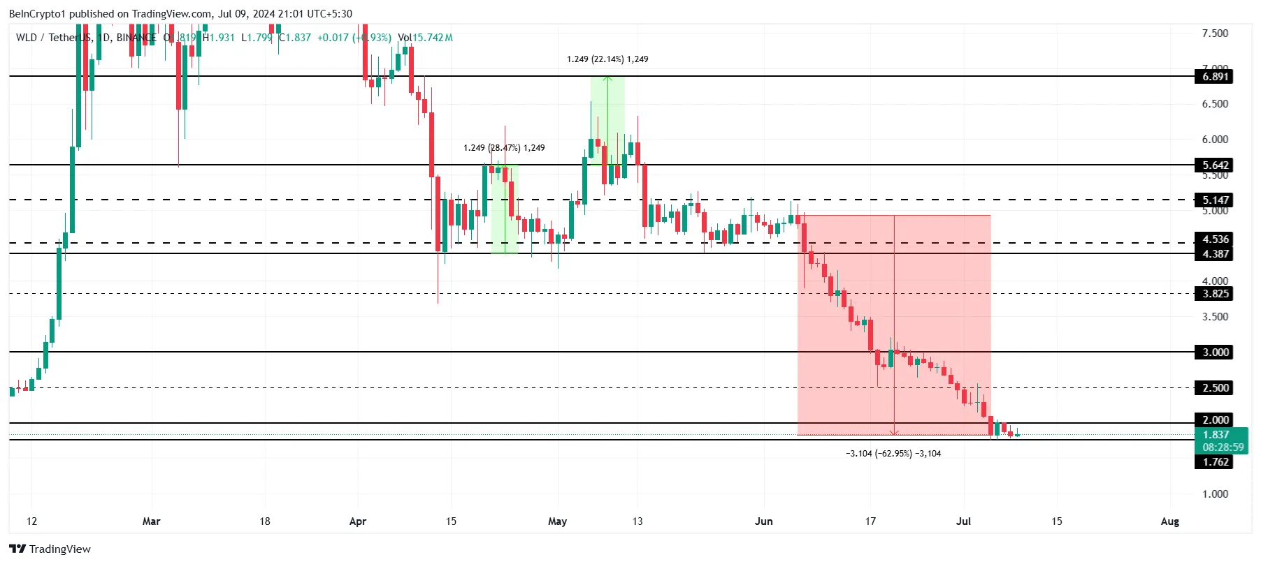 Phân tích kỹ thuật giá Worldcoin. Nguồn: TradingView