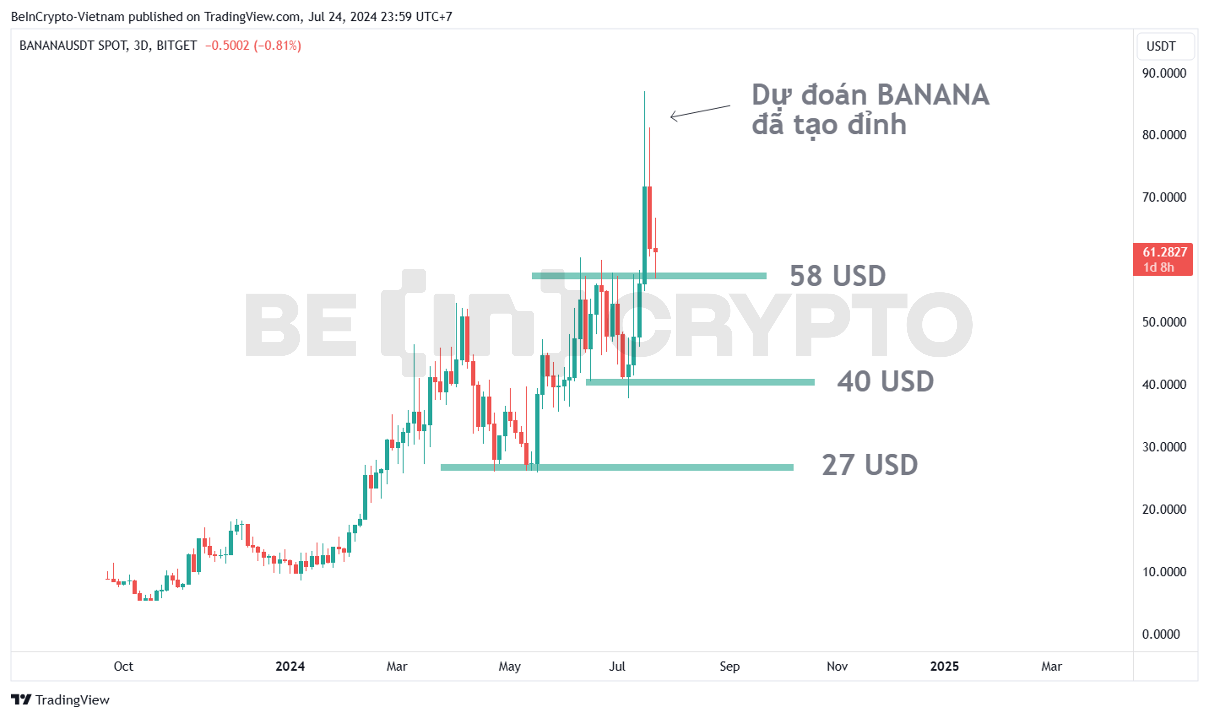 Phân tích kỹ thuật BANANA khung 3 ngày.