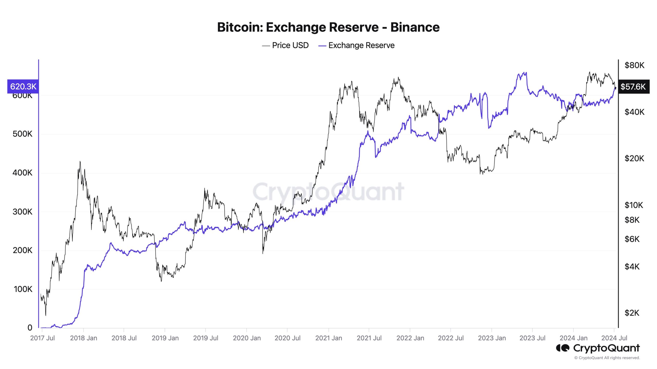 Dữ trữ tài sản Crypto trên Binance. Nguồn: CryptoQuant.