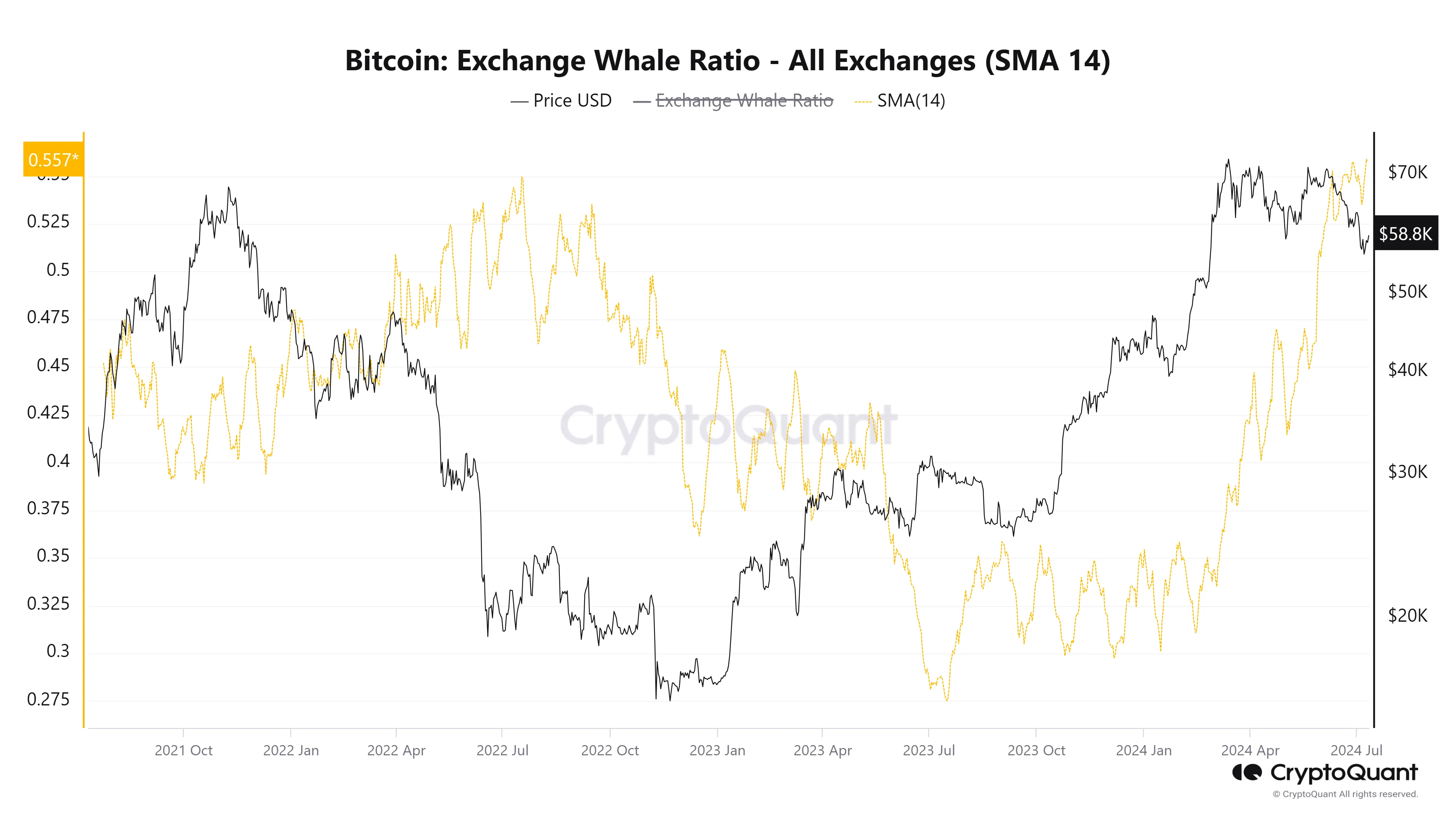 Bitcoin Exchange Whale Ratio. Nguồn: CryptoQuant.