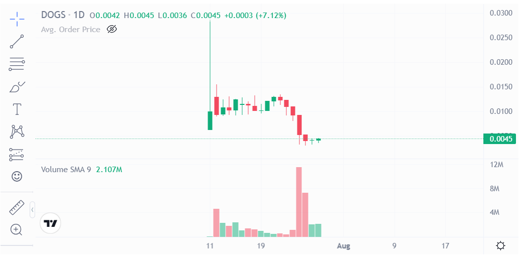 Biến động giá DOGS trên Gate.io Pre-market. Nguồn: Gate.io