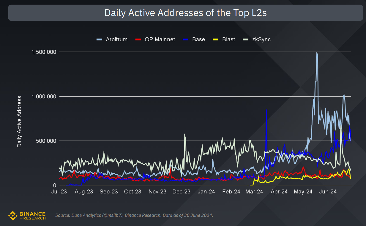 Lượng địa chỉ hoạt động hằng ngày trên các Layer 2. Nguồn: Binance Research.
