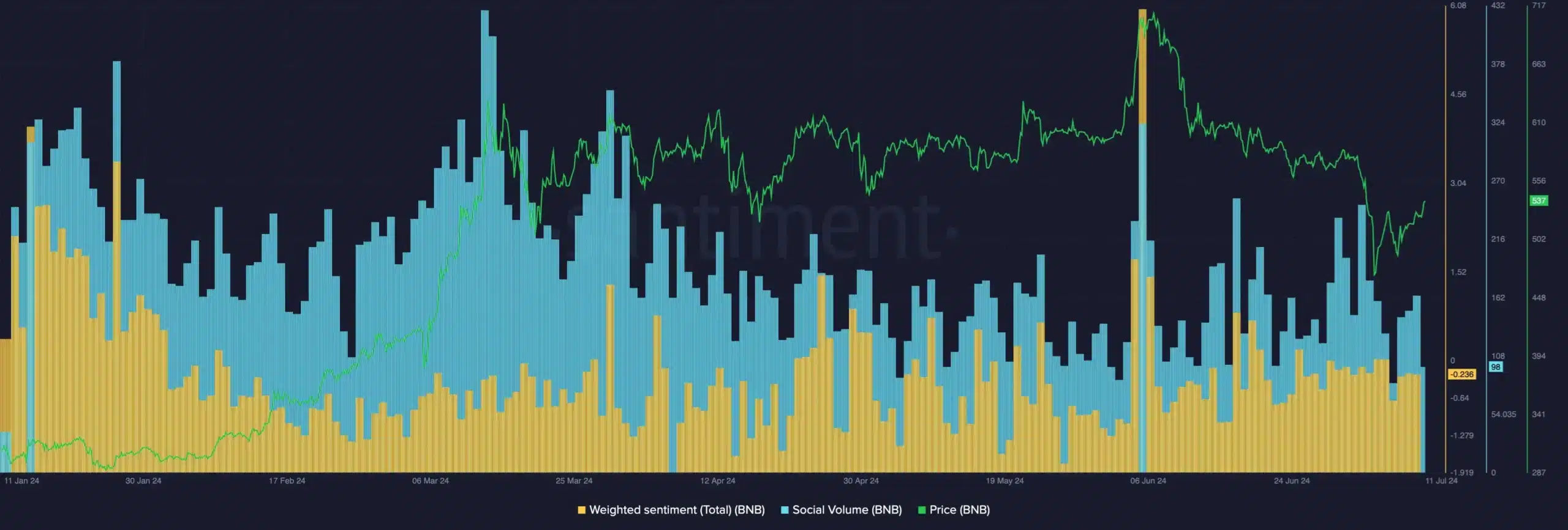 Weighted Sentiment và Social Volume của BNB. Nguồn: Santiment.