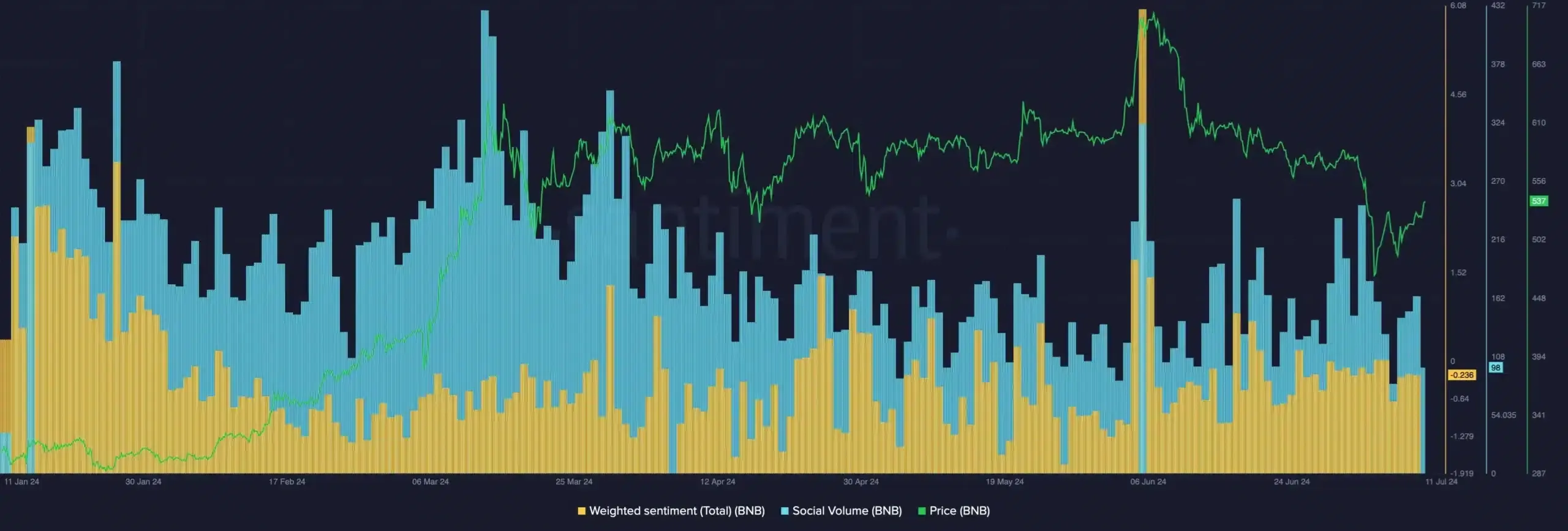 Weighted Sentiment và Social Volume của BNB. Nguồn: Santiment.