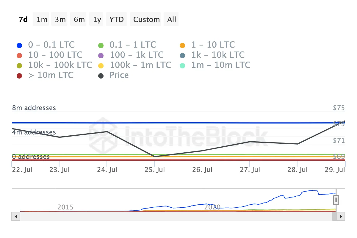 Địa chỉ nắm giữ Litecoin