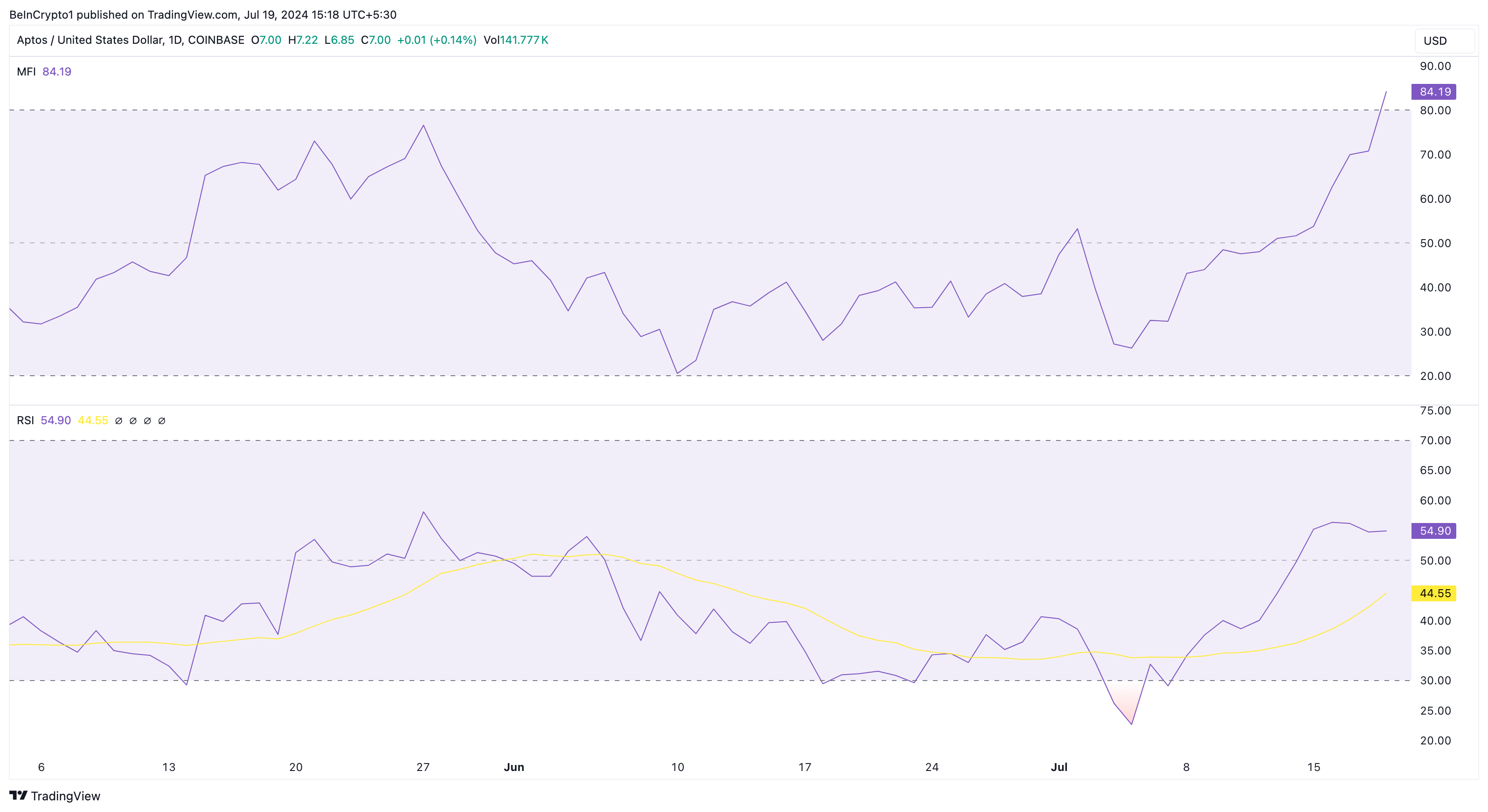 MFI và RSI của Aptos. Nguồn: TradingView