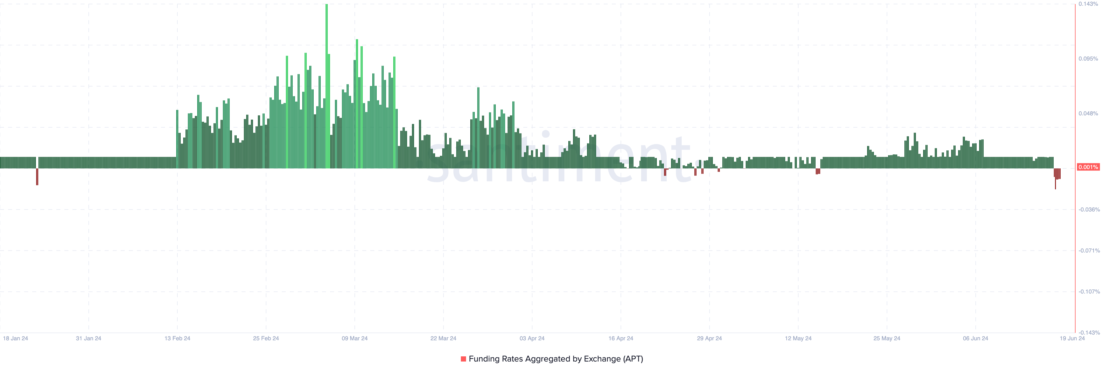 Funding rate Aptos. Nguồn: Santiment