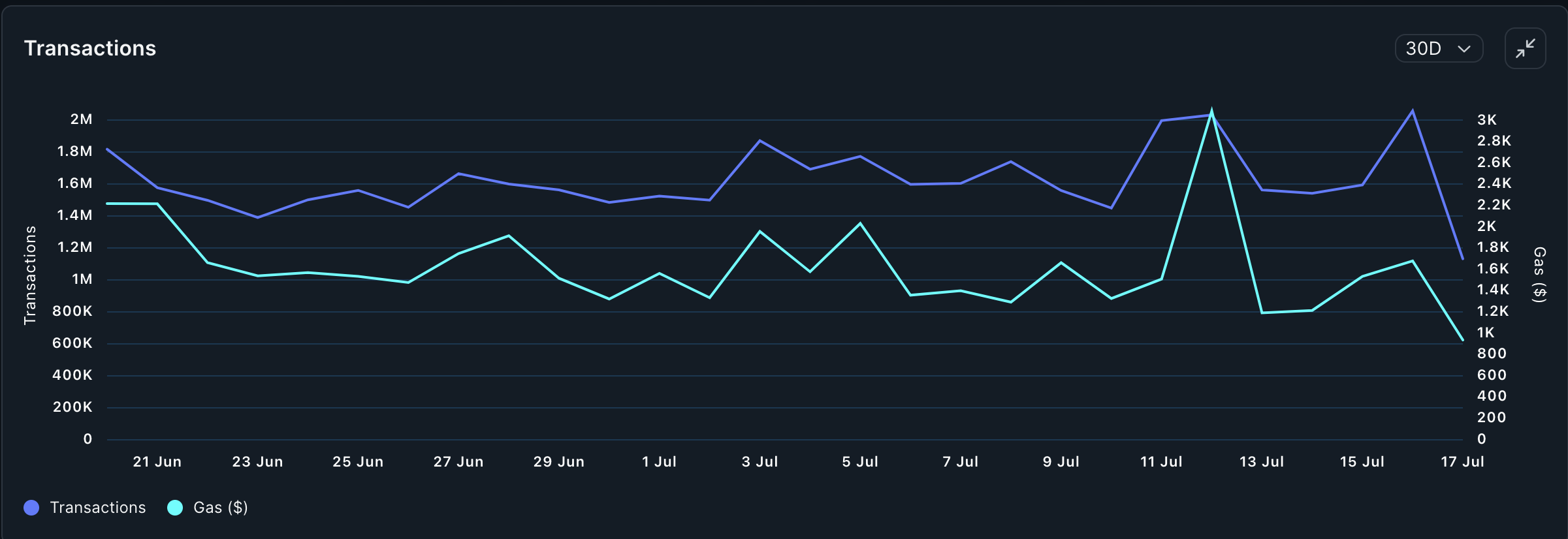 Aptos Transactions increases