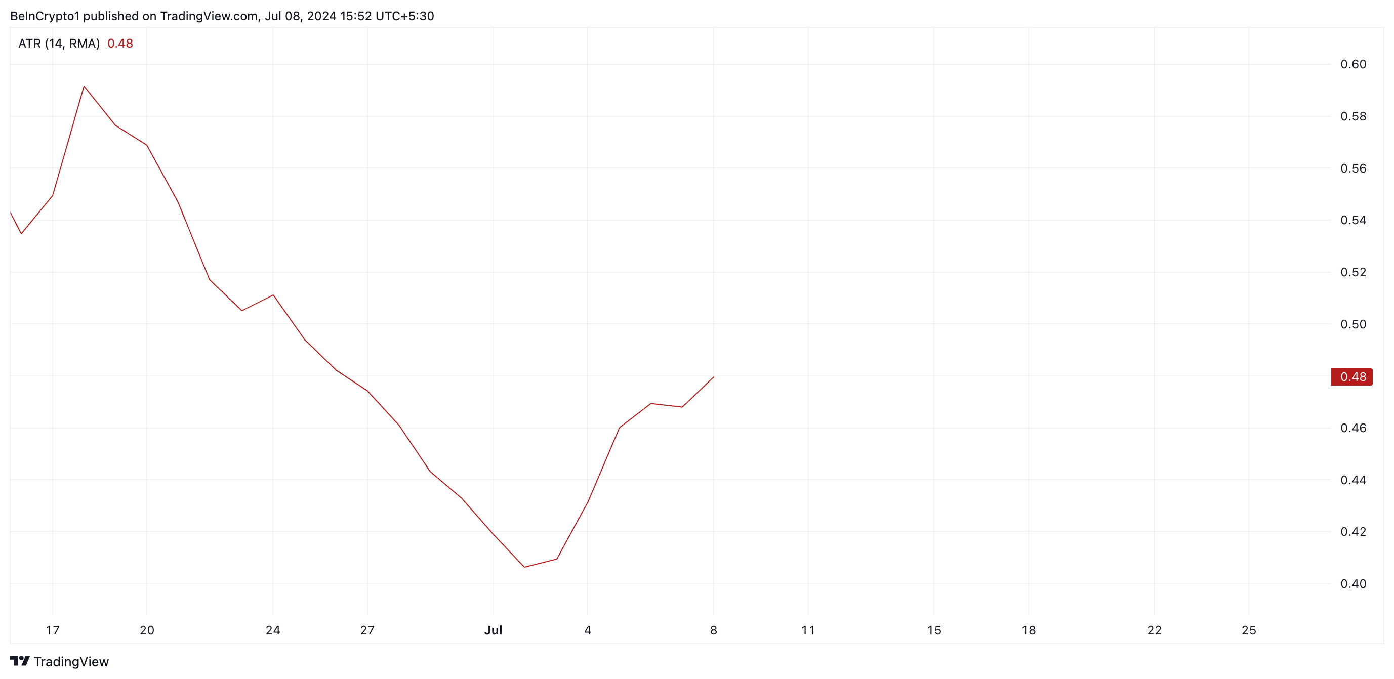 Phân tích giá Aptos với chỉ báo ATR. Nguồn: TradingView